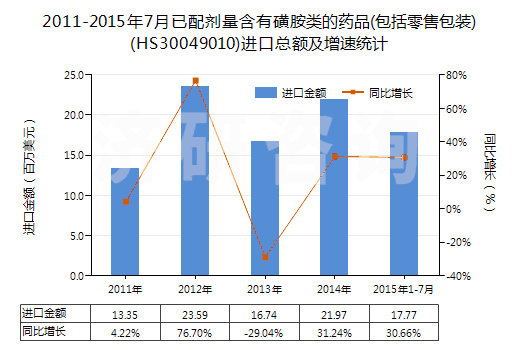 2011-2015年7月已配劑量含有磺胺類的藥品(包括零售包裝)(HS30049010)進口總額及增速統(tǒng)計